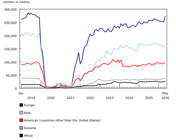 Chart 5: Overseas visitors entering Canada, by continent of residence, January 2019 to May 2026, seasonally adjusted data