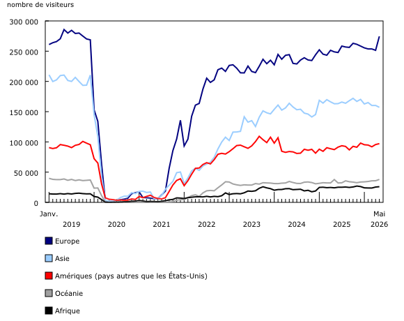 Graphique 5: Visiteurs en provenance de pays d'outre-mer entrant au Canada, selon le continent de résidence, janvier 2019 à mai 2026, données désaisonnalisées
