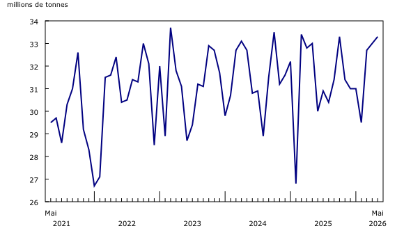 Graphique 1: Chargements ferroviaires, tonnage total