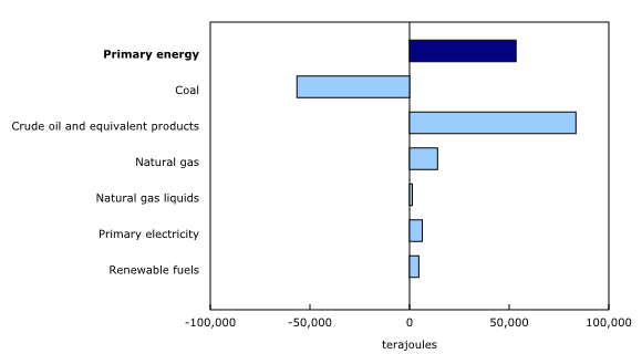 Chart 1: Year-over-year contribution to change in primary energy production