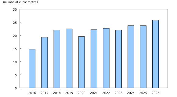Chart 2: Production of crude oil and equivalent products for the month of May, 2016 to 2026