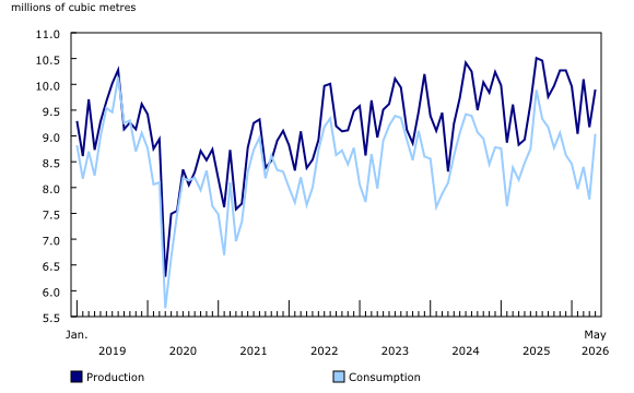 Chart 3: Canadian production and consumption of refined petroleum products