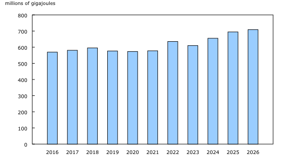 Chart 4: Marketable production of natural gas for the month of May, 2016 to 2026