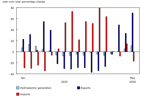 Chart 5: Hydroelectricity generation, exports, and imports of electricity