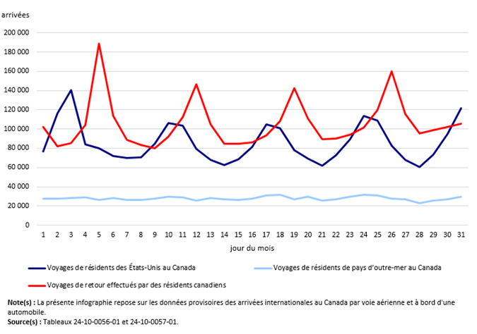 Vignette de l'infographie 1: Arrivées internationales au Canada, juillet 2026