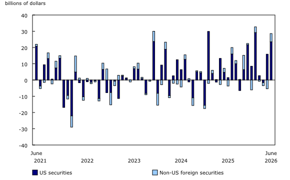 Chart 4: Canadian investment in foreign equity and investment fund shares