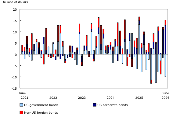 Chart 5: Canadian investment in foreign bonds