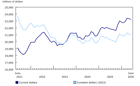 Chart 1: Investment in building construction, seasonally adjusted