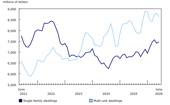 Chart 2: Investment in residential building construction, seasonally adjusted