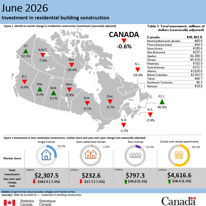 Thumbnail for Infographic 1: Investment in residential building construction, June 2026