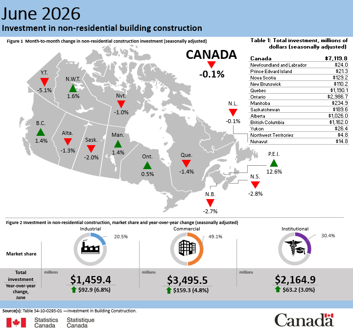 Thumbnail for Infographic 2: Investment in non-residential building construction, June 2026