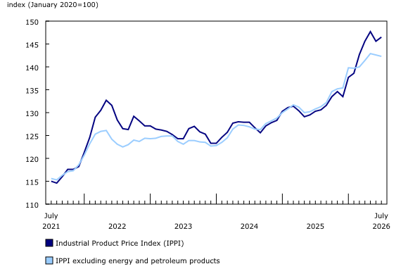 Chart 1: Prices for industrial products increase in July