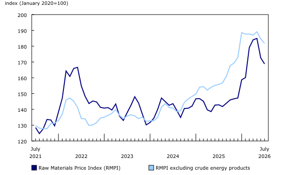 Chart 2: Prices for raw materials decrease in July