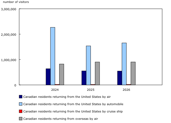 Chart 1: Number of Canadian residents returning from abroad, by mode of transportation, June, 2024 to 2026