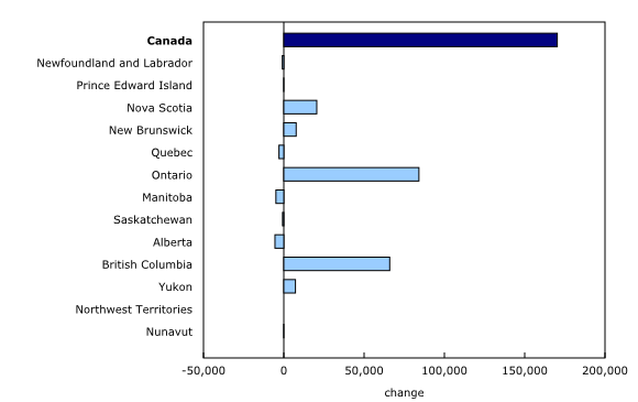Chart 2: Year-over-year change in the number of United States residents entering Canada, by province or territory of arrival, June 2026