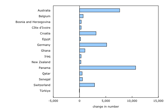 Chart 4: Year-over-year change in the number of overseas residents entering Canada from countries that played in Canada during the World Cup, June 2026