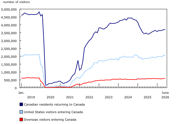 Chart 5: Canadian residents returning to Canada and non-resident visitors entering Canada, January 2019 to June 2026, seasonally adjusted data