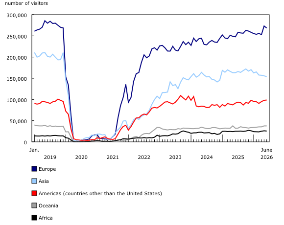 Chart 6: Overseas visitors entering Canada, by continent of residence, January 2019 to June 2026, seasonally adjusted data