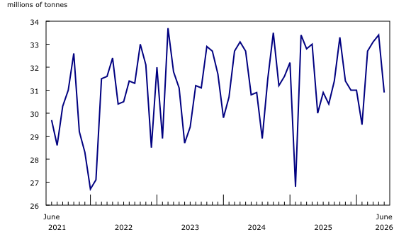 Chart 1: Railway carloadings, total tonnage
