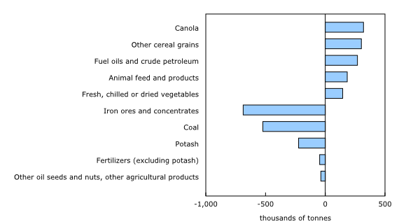 Chart 2: Railway carloadings, largest commodity differences, June 2025 to June 2026