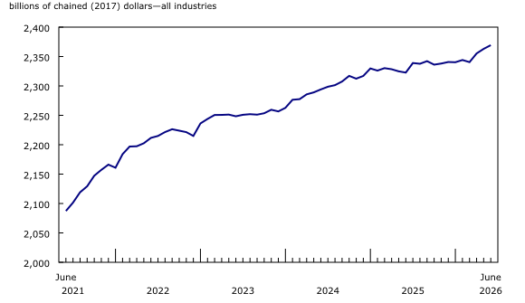 Chart 1: Real gross domestic product increases in June