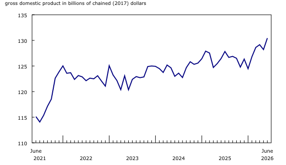 Chart 2: Wholesale trade increases in June