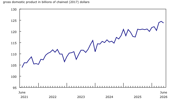 Chart 3: Mining, quarrying, and oil and gas extraction sector contracts in June