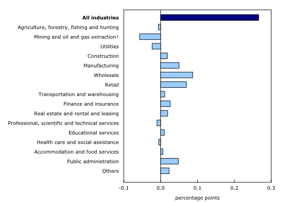 Chart 4: Main industrial sectors' contribution to the percent change in gross domestic product in June