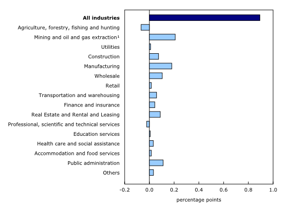 Chart 5: Main industrial sectors' contribution to the percent change in gross domestic product in the second quarter