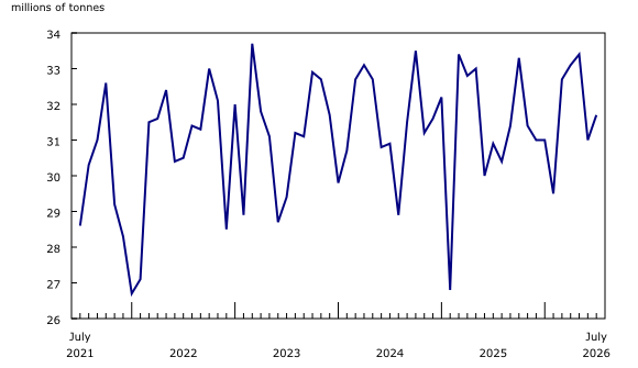 Chart 1: Railway carloadings, total tonnage