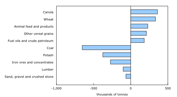 Chart 2: Railway carloadings, largest commodity differences, July 2025 to July 2026