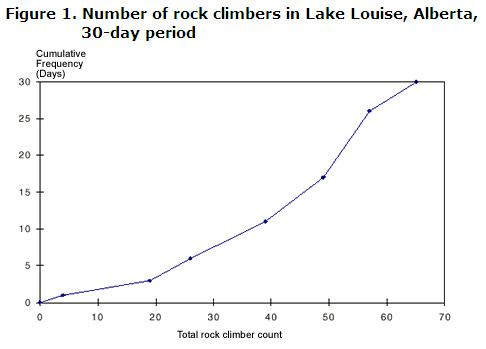 Figure 1. Number of rock climbers in Lake Louise, Alberta, over a 30 day period.