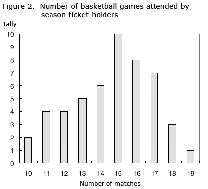 Figure 2. Number of basketball games attended by season ticket-holders.
