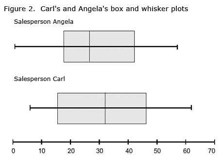 Plot And Whisker Chart