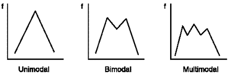 Examples of unimodal, bimodal and multimodal line graphs.