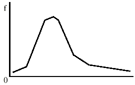 Example of a positively skewed distribution.