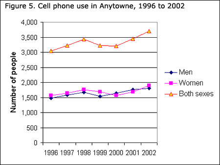 Types Of Statistical Charts And Diagrams