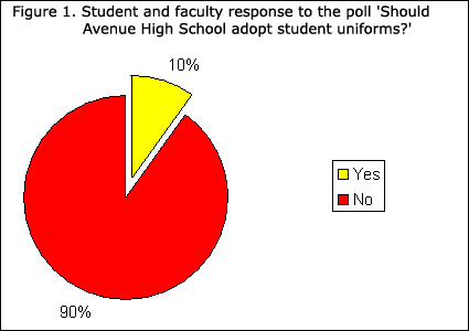 Figure 1. Student and faculty response to the poll 'Should Avenue High School adopt student uniforms?'.