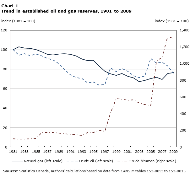 Chart 1 Trend in established oil and gas reserves, 1981 to 2009