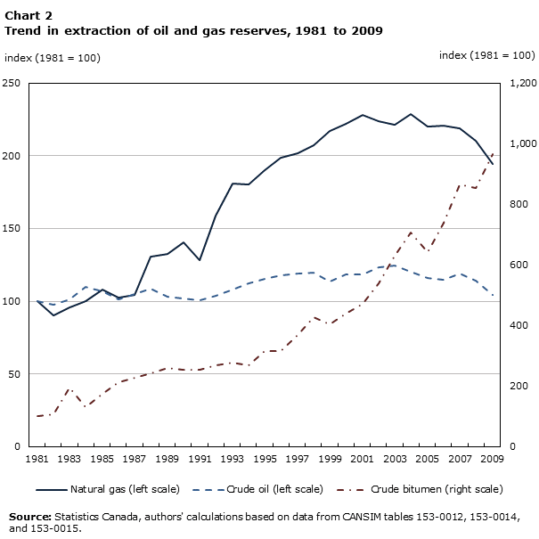 Chart 2 Trend in extraction of oil and gas reserves, 1981 to 2009