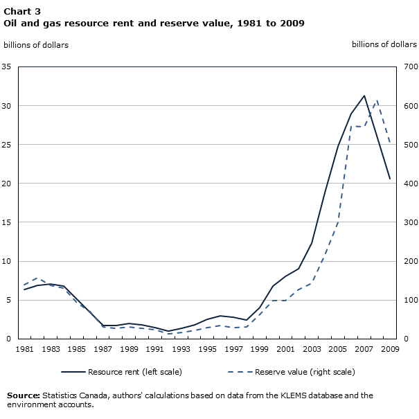Chart 3 Oil and gas resource rent and reserve value, 1981 to 2009