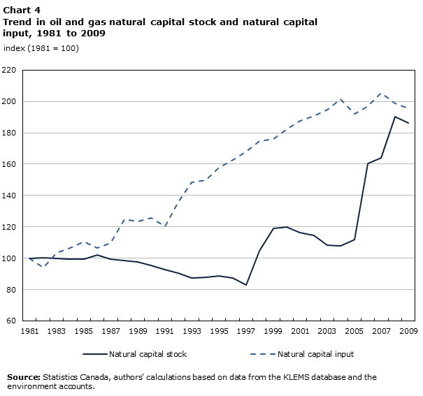 Chart 4 Trend in oil and gas natural capital stock and natural capital input, 1981 to 2009