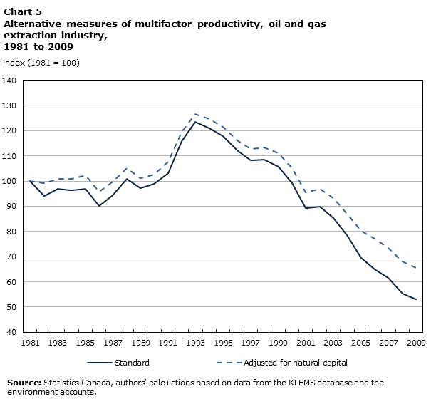 Chart 5 Alternative measures of multifactor productivity, oil and gas extraction industry, 1981 to 2009