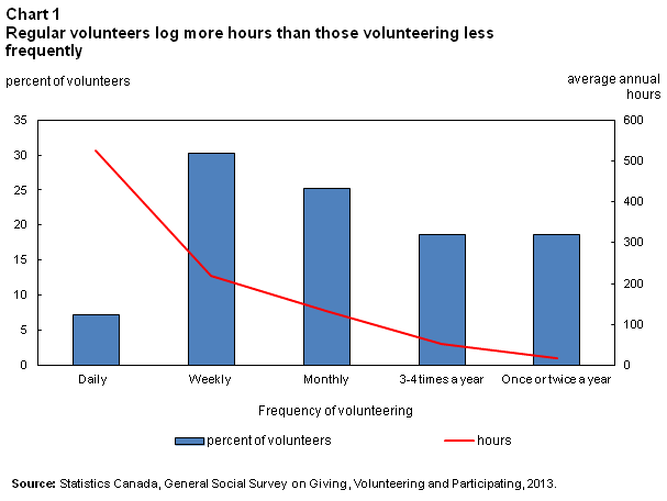 Chart 1 Regular volunteers log more hours than those volunteering less frequently