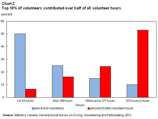 Chart 2 Top 10% of volunteers contributed over half of all volunteer hours