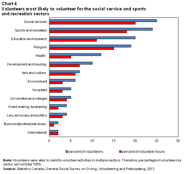 Chart 4 Volunteers most likely to volunteer for the social service and sports and recreation sectors