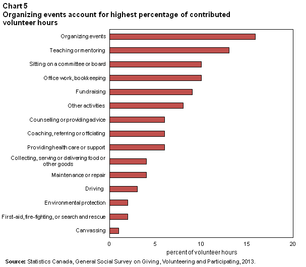Chart 5 Organizing events account for highest percentage of contributed volunteer hours