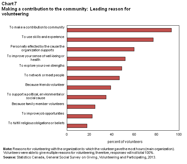 Chart 7 Making a contribution to the community: Leading reason for volunteering