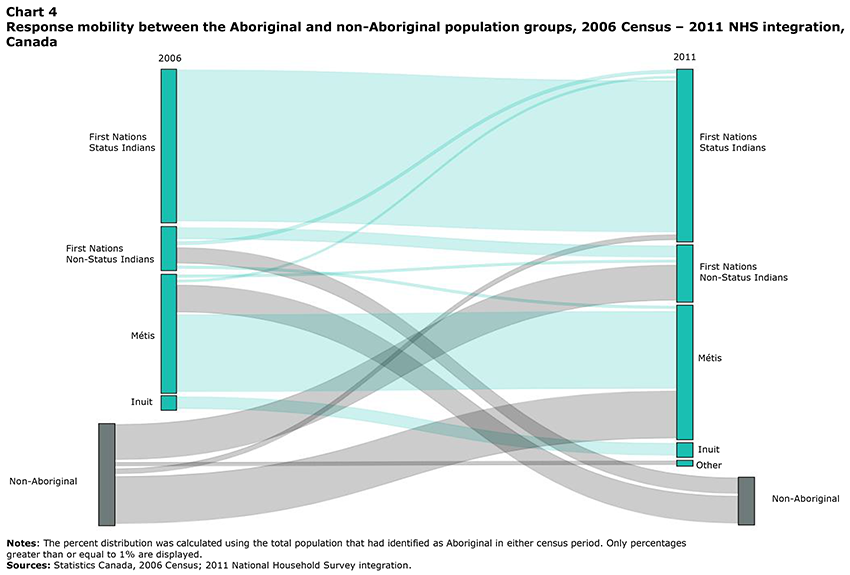 Chart 4 Response mobility between the Aboriginal and non-Aboriginal population groups, 2006 Census – 2011 NHS integration, Canada