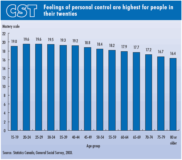 vertical bar chart showing person's sense of mastery, by age group